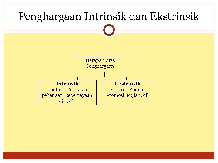 Penghargaan Intrinsik dan Ekstrinsik Harapan Atas Penghargaan Intrinsik Contoh : Puas atas pekerjaan, kepercayaan