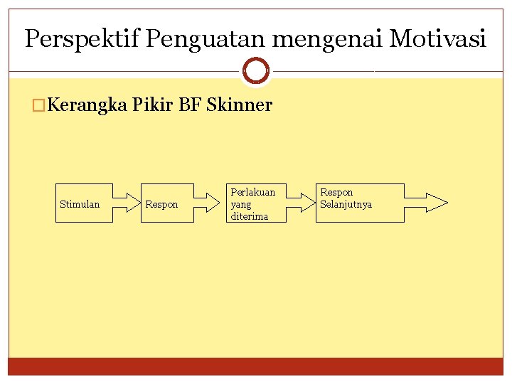 Perspektif Penguatan mengenai Motivasi �Kerangka Pikir BF Skinner Stimulan Respon Perlakuan yang diterima Respon Perspektif Penguatan mengenai Motivasi �Kerangka Pikir BF Skinner Stimulan Respon Perlakuan yang diterima Respon