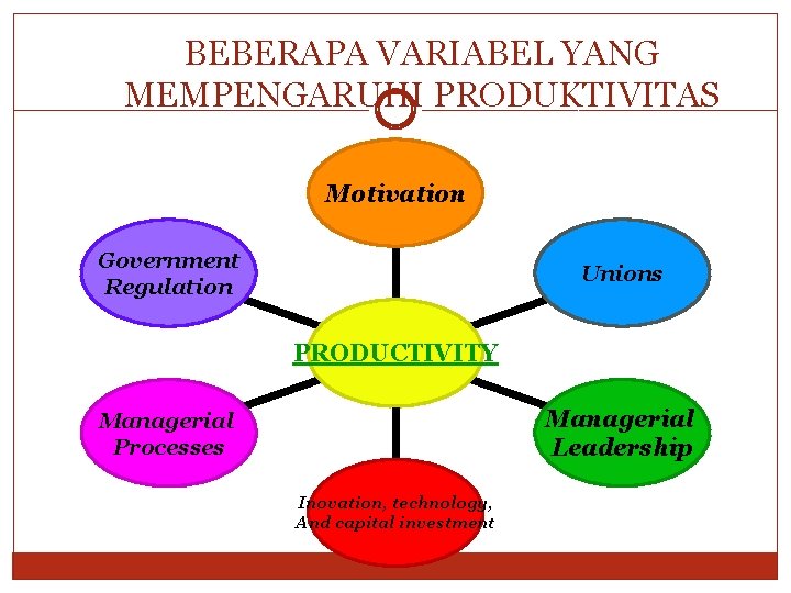 BEBERAPA VARIABEL YANG MEMPENGARUHI PRODUKTIVITAS Motivation Government Regulation Unions PRODUCTIVITY Managerial Leadership Managerial Processes