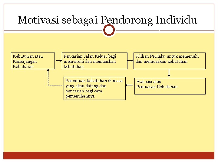 Motivasi sebagai Pendorong Individu Kebutuhan atau Kesenjangan Kebutuhan Pencarian Jalan Keluar bagi memenuhi dan