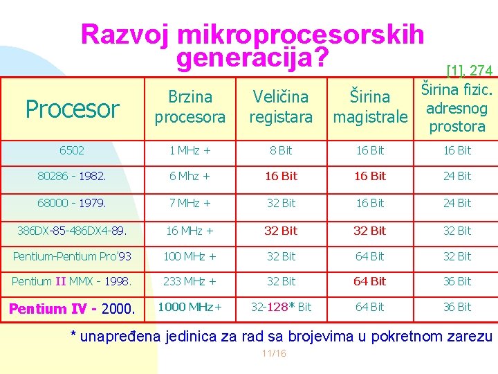 Razvoj mikroprocesorskih generacija? [1], 274 Širina fizic. Širina adresnog magistrale Procesor Brzina procesora Veličina