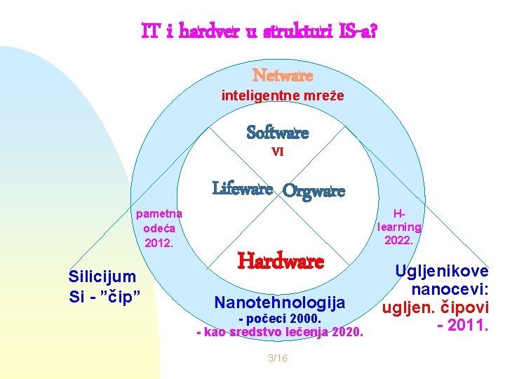 IT i hardver u strukturi IS-a? Netware inteligentne mreže Software VI pametna odeća 2012.