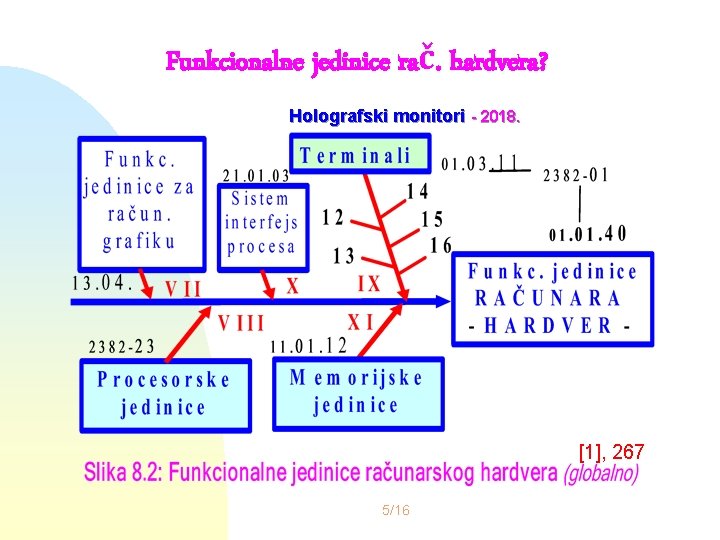 Funkcionalne jedinice rač. hardvera? Holografski monitori - 2018. [1], 267 5/16 