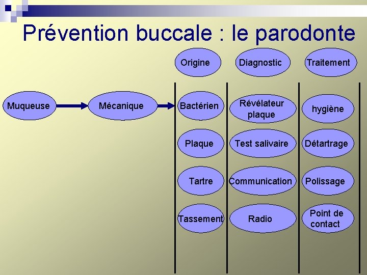 Prévention buccale : le parodonte Muqueuse Mécanique Origine Diagnostic Traitement Bactérien Révélateur plaque hygiène