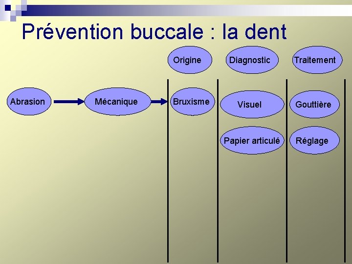 Prévention buccale : la dent Origine Abrasion Mécanique Bruxisme Diagnostic Traitement Visuel Gouttière Papier
