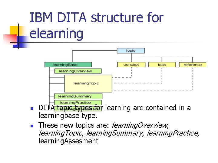 IBM DITA structure for elearning n n DITA topic types for learning are contained