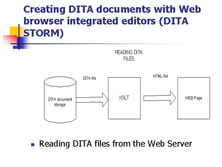 Creating DITA documents with Web browser integrated editors (DITA STORM) n Reading DITA files