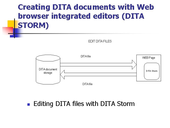 Creating DITA documents with Web browser integrated editors (DITA STORM) n Editing DITA files