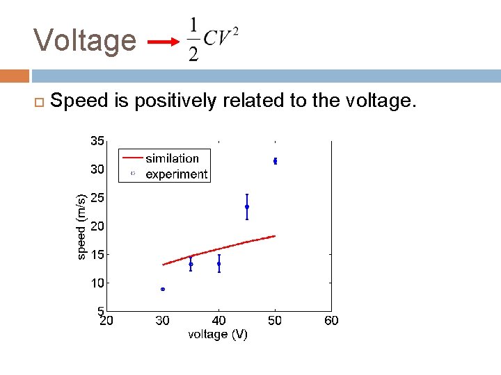 Voltage Speed is positively related to the voltage. 