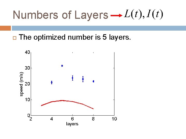 Numbers of Layers The optimized number is 5 layers. 