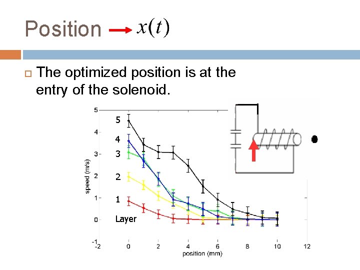 Position The optimized position is at the entry of the solenoid. 5 4 3