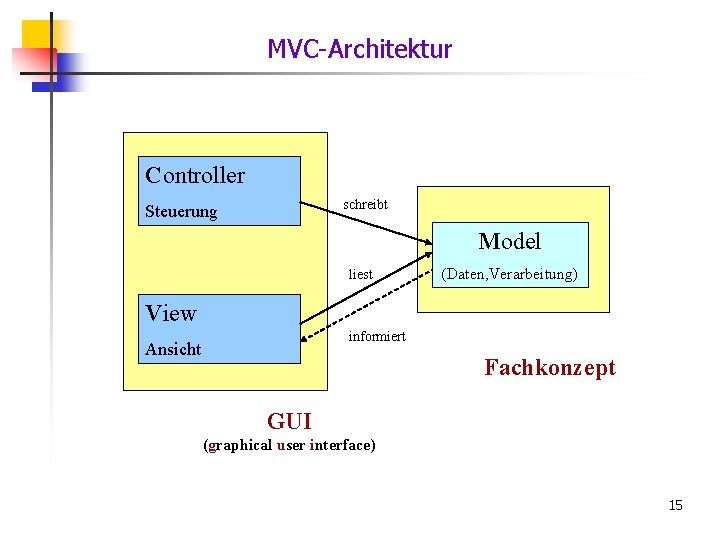 MVC-Architektur Controller schreibt Steuerung Model liest (Daten, Verarbeitung) View informiert Ansicht Fachkonzept GUI (graphical