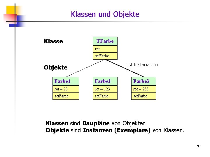Klassen und Objekte Klasse TFarbe rot set. Farbe ist Instanz von Objekte Farbe 1