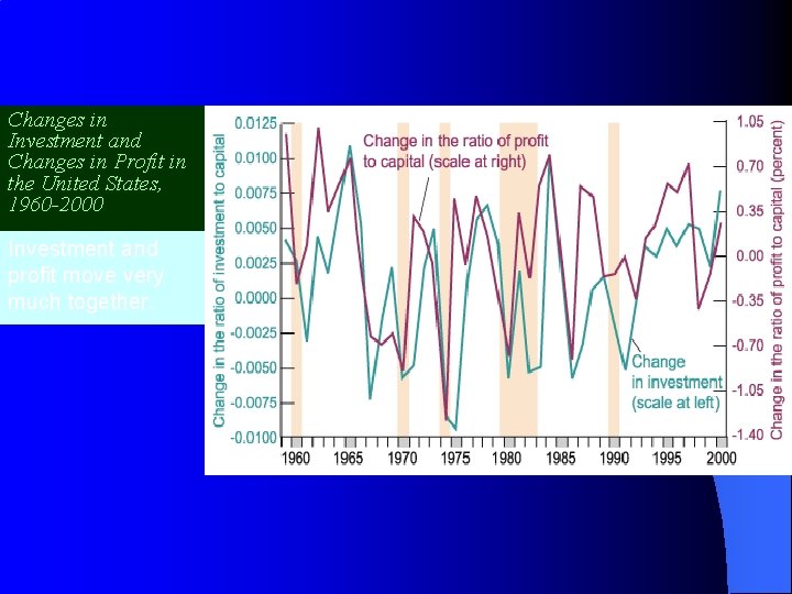 Changes in Investment and Changes in Profit in the United States, 1960 -2000 Investment