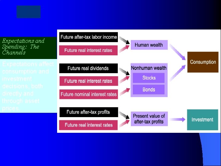 Expectations and Spending: The Channels Expectations affect consumption and investment decisions, both directly and
