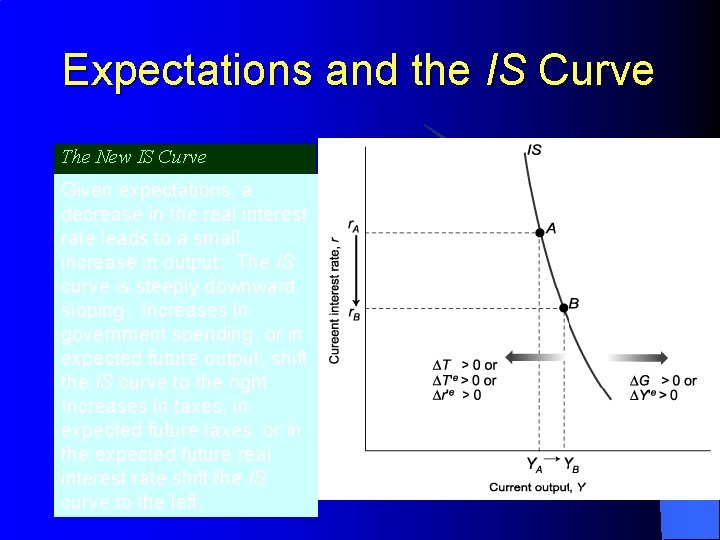 Expectations and the IS Curve The New IS Curve Given expectations, a decrease in