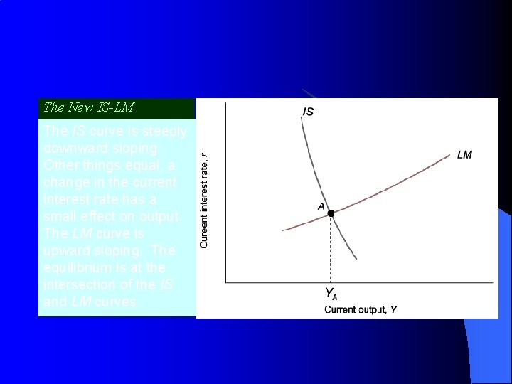 The New IS-LM The IS curve is steeply downward sloping: Other things equal, a