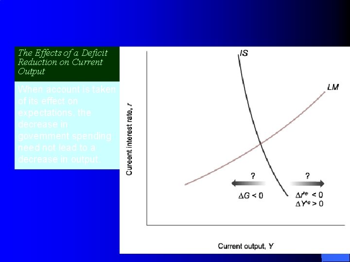 The Effects of a Deficit Reduction on Current Output When account is taken of