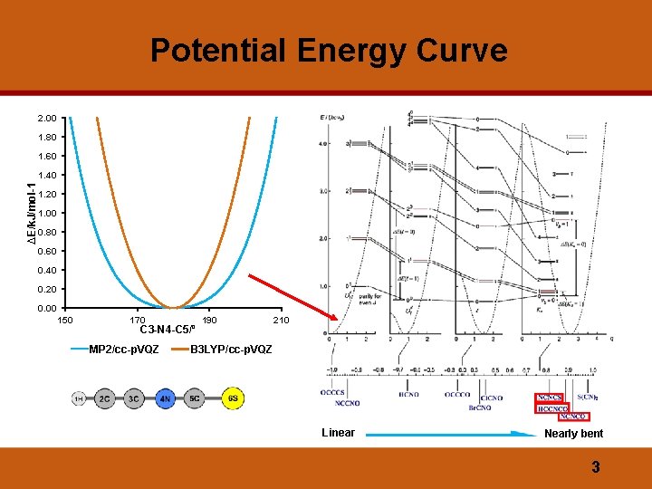 Potential Energy Curve 2. 00 1. 80 1. 60 ∆E/k. J/mol-1 1. 40 1.