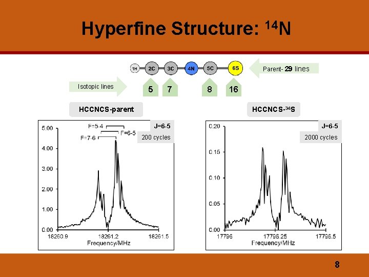 Hyperfine Structure: 14 N Parent- 29 lines Isotopic lines 5 7 HCCNCS-parent 8 16