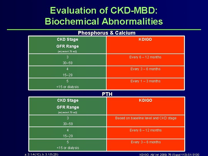Evaluation of CKD-MBD: Biochemical Abnormalities Phosphorus & Calcium CKD Stage KDIGO GFR Range (m.
