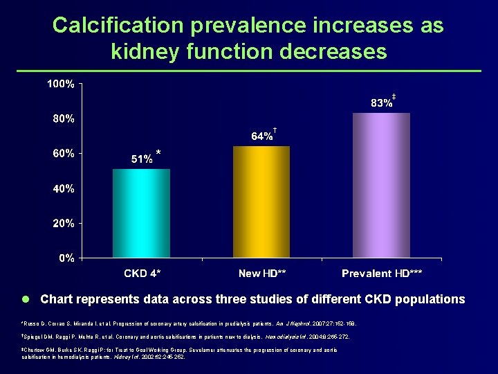 Calcification prevalence increases as kidney function decreases ‡ † * l Chart represents data