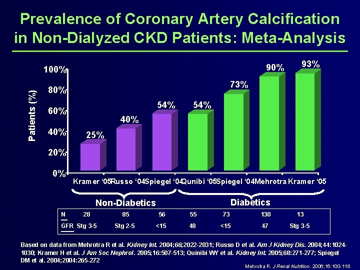 Prevalence of Coronary Artery Calcification in Non-Dialyzed CKD Patients: Meta-Analysis 90% Patients (%) 100%