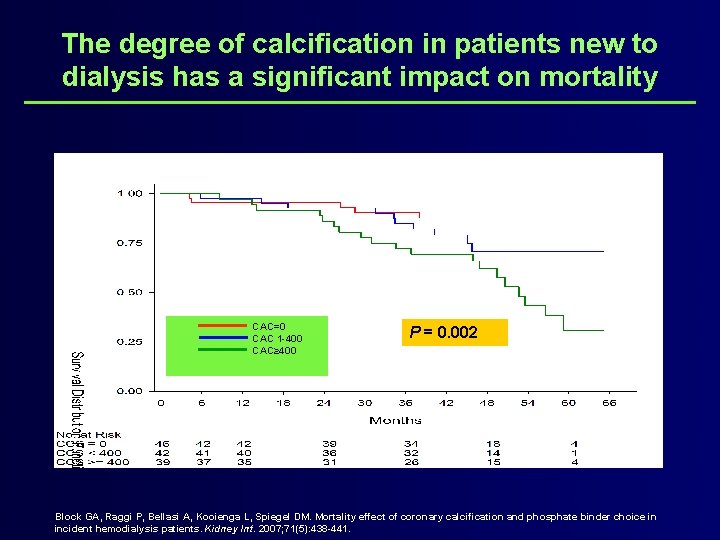The degree of calcification in patients new to dialysis has a significant impact on