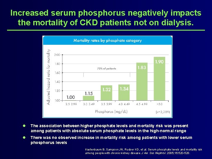 Increased serum phosphorus negatively impacts the mortality of CKD patients not on dialysis. l