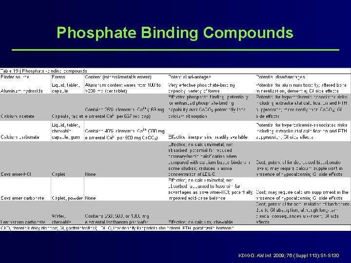 Phosphate Binding Compounds KDIGO. Kid Int. 2009; 76 (Suppl 113): S 1 -S 130