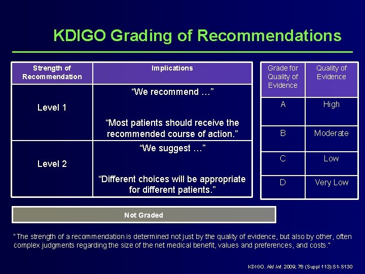 KDIGO Grading of Recommendations Strength of Recommendation Implications “We recommend …” Level 1 “Most