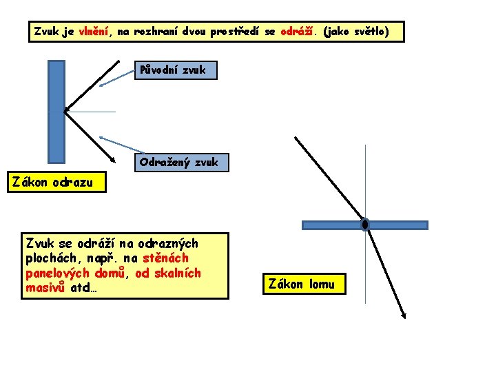 Zvuk je vlnění, na rozhraní dvou prostředí se odráží. (jako světlo) Původní zvuk Odražený Zvuk je vlnění, na rozhraní dvou prostředí se odráží. (jako světlo) Původní zvuk Odražený