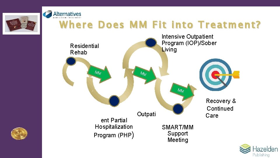 Where Does MM Fit into Treatment? Intensive Outpatient Program (IOP)/Sober Living Residential Rehab MM