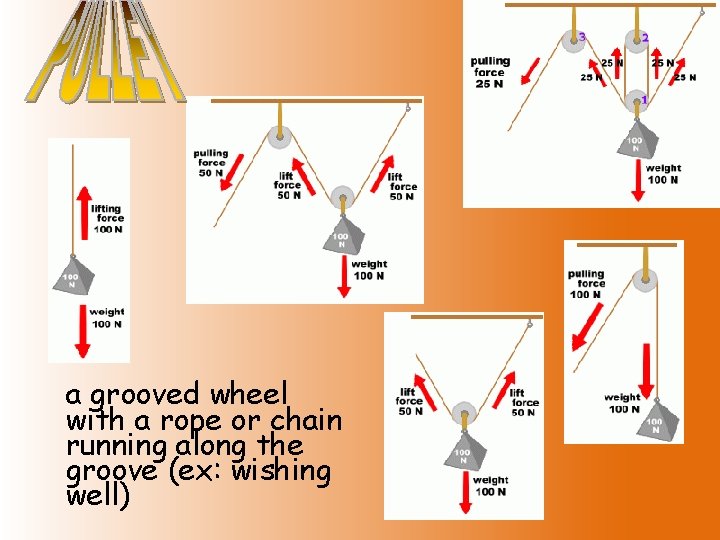  a grooved wheel with a rope or chain running along the groove (ex: