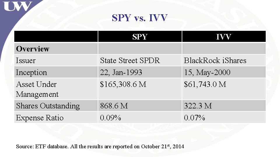 SPY vs. IVV SPY Overview Issuer Inception Asset Under Management Shares Outstanding Expense Ratio SPY vs. IVV SPY Overview Issuer Inception Asset Under Management Shares Outstanding Expense Ratio