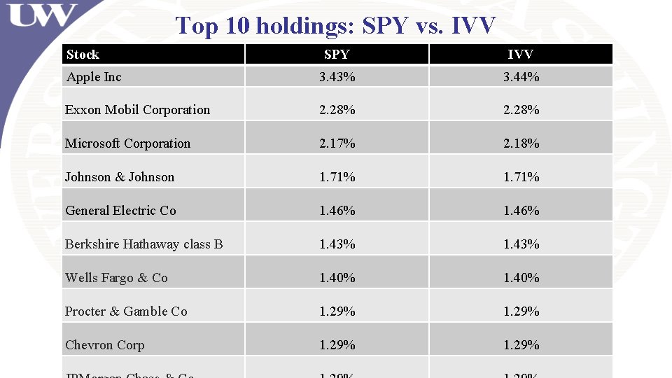Top 10 holdings: SPY vs. IVV Stock SPY IVV Apple Inc 3. 43% 3. Top 10 holdings: SPY vs. IVV Stock SPY IVV Apple Inc 3. 43% 3.