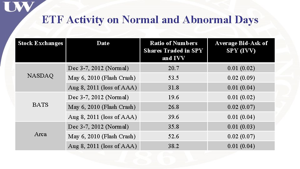 ETF Activity on Normal and Abnormal Days Stock Exchanges NASDAQ BATS Arca Date Ratio ETF Activity on Normal and Abnormal Days Stock Exchanges NASDAQ BATS Arca Date Ratio