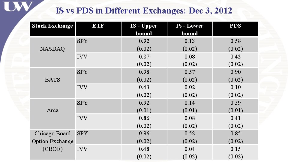 IS vs PDS in Different Exchanges: Dec 3, 2012 Stock Exchange SPY NASDAQ IVV IS vs PDS in Different Exchanges: Dec 3, 2012 Stock Exchange SPY NASDAQ IVV