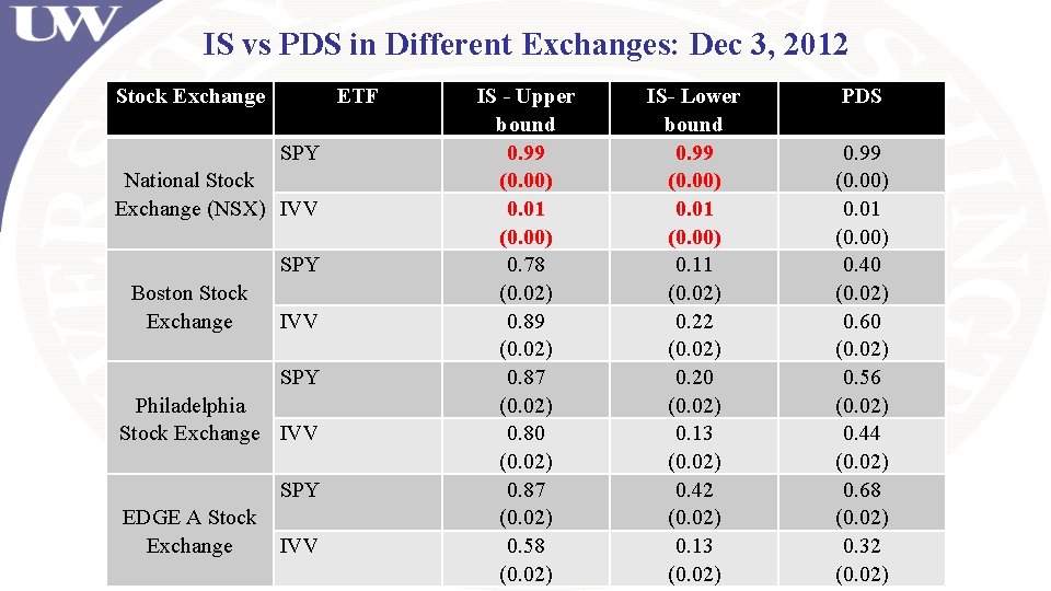 IS vs PDS in Different Exchanges: Dec 3, 2012 Stock Exchange SPY National Stock IS vs PDS in Different Exchanges: Dec 3, 2012 Stock Exchange SPY National Stock