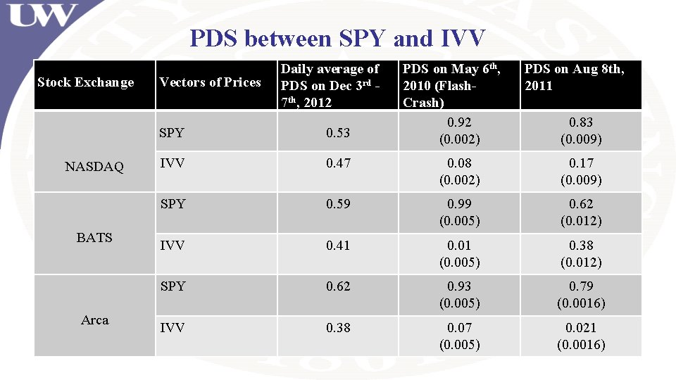 PDS between SPY and IVV Stock Exchange NASDAQ BATS Arca Vectors of Prices Daily PDS between SPY and IVV Stock Exchange NASDAQ BATS Arca Vectors of Prices Daily