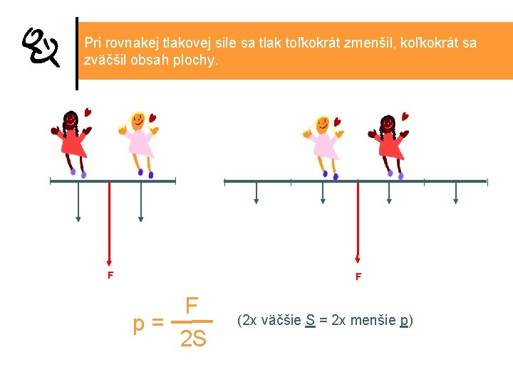 Pri rovnakej tlakovej sile sa tlak toľkokrát zmenšil, koľkokrát sa zväčšil obsah plochy. F