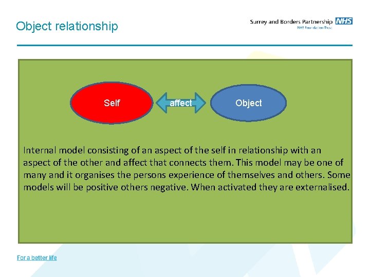 Object relationship Self affect Object Internal model consisting of an aspect of the self