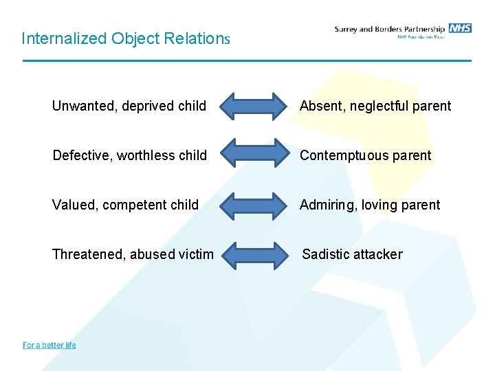 Internalized Object Relations Unwanted, deprived child Absent, neglectful parent Defective, worthless child Contemptuous parent