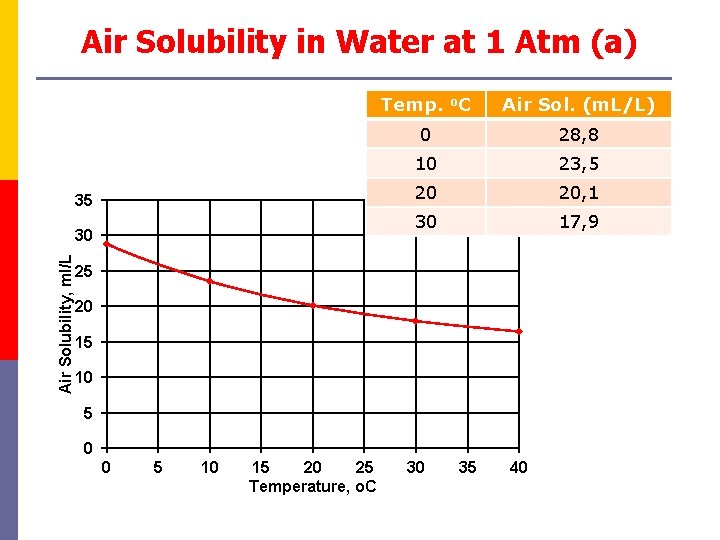 Air Solubility in Water at 1 Atm (a) 35 Air Solubility, ml/L 30 Temp.