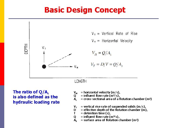 Basic Design Concept The ratio of Q/As is also defined as the hydraulic loading