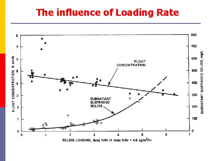 The influence of Loading Rate 