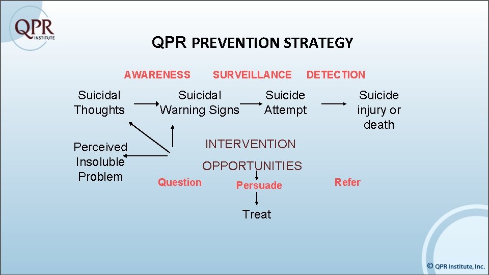 QPR PREVENTION STRATEGY AWARENESS Suicidal Thoughts Perceived Insoluble Problem SURVEILLANCE Suicidal Warning Signs Suicide