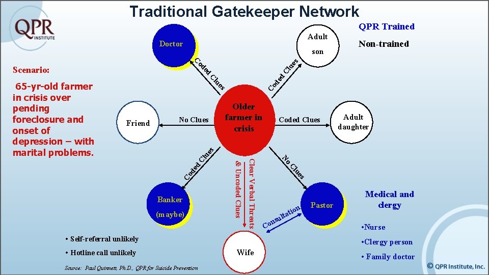 Traditional Gatekeeper Network QPR Trained Adult Doctor son es Co de u Cl Older