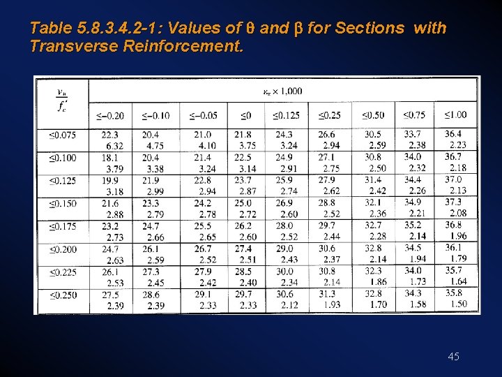 Table 5. 8. 3. 4. 2 -1: Values of q and b for Sections