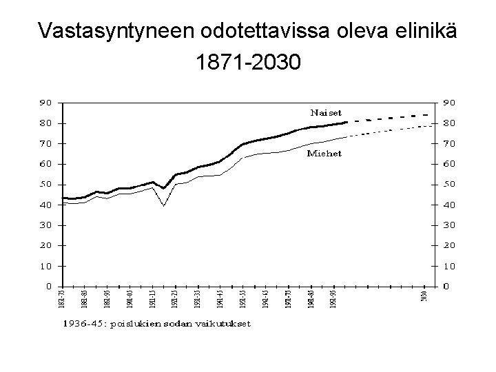 Vastasyntyneen odotettavissa oleva elinikä 1871 -2030 